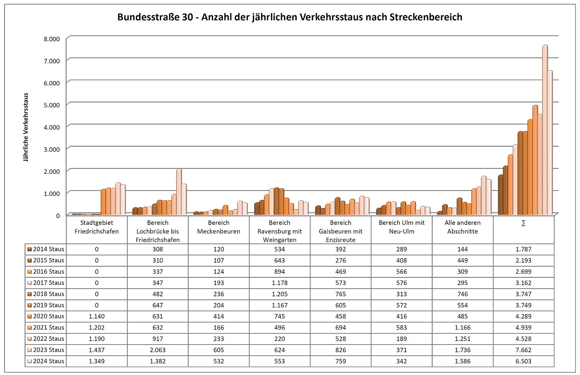 Das Bild zeigt die Anzahl der jährlichen Verkehrsstaus nach Streckenbereich