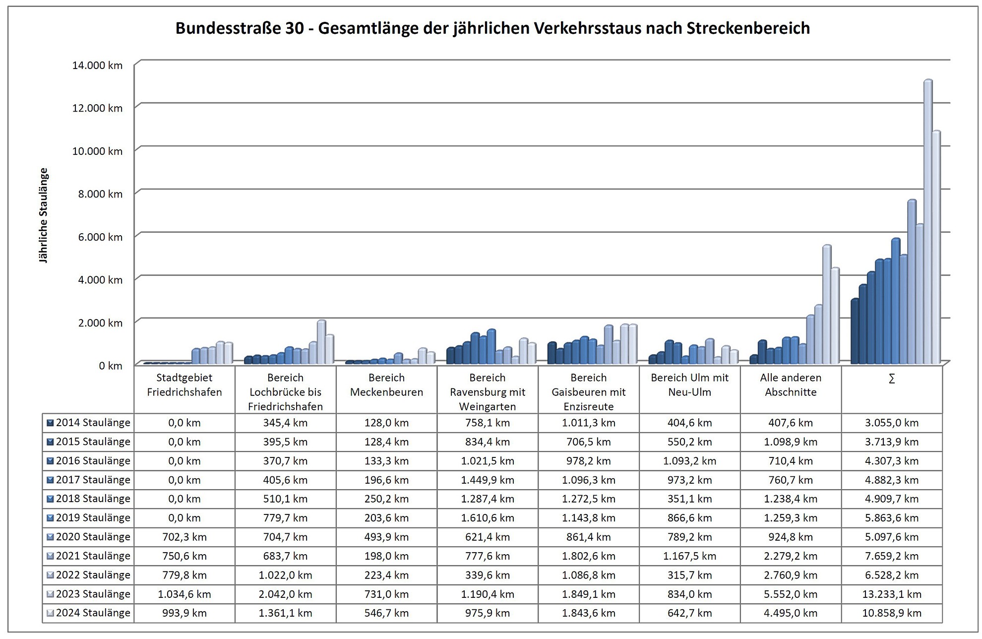 Das Bild zeigt die jährlichen Staukilometer nach Streckenbereich