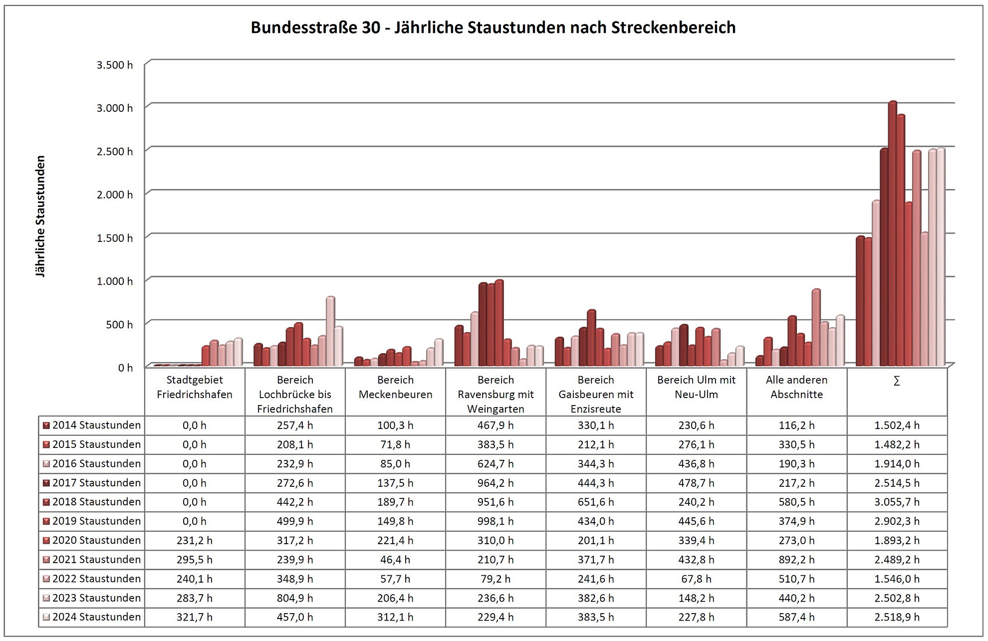 Das Bild zeigt die jährlichen Staustunden nach Streckenbereich